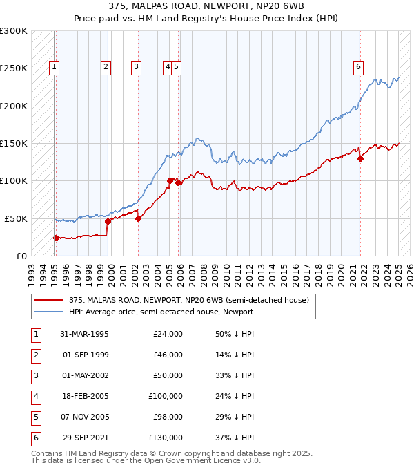 375, MALPAS ROAD, NEWPORT, NP20 6WB: Price paid vs HM Land Registry's House Price Index