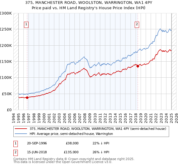 375, MANCHESTER ROAD, WOOLSTON, WARRINGTON, WA1 4PY: Price paid vs HM Land Registry's House Price Index
