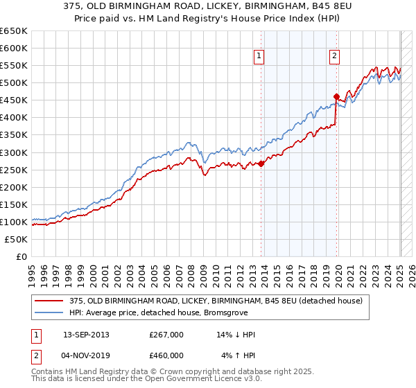 375, OLD BIRMINGHAM ROAD, LICKEY, BIRMINGHAM, B45 8EU: Price paid vs HM Land Registry's House Price Index