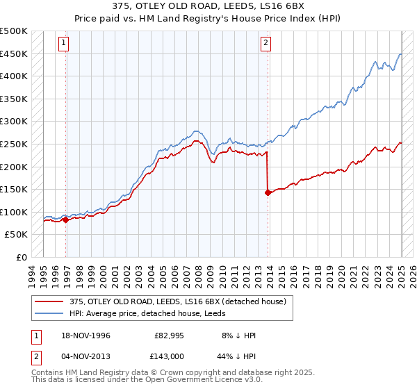 375, OTLEY OLD ROAD, LEEDS, LS16 6BX: Price paid vs HM Land Registry's House Price Index