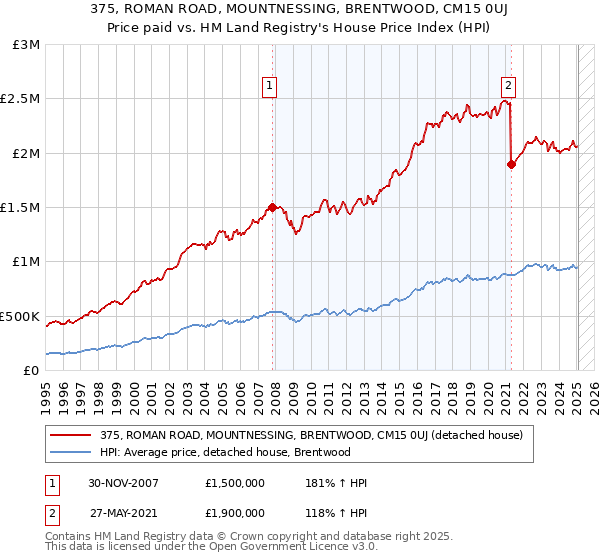 375, ROMAN ROAD, MOUNTNESSING, BRENTWOOD, CM15 0UJ: Price paid vs HM Land Registry's House Price Index