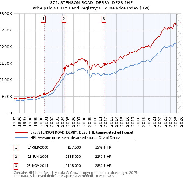 375, STENSON ROAD, DERBY, DE23 1HE: Price paid vs HM Land Registry's House Price Index