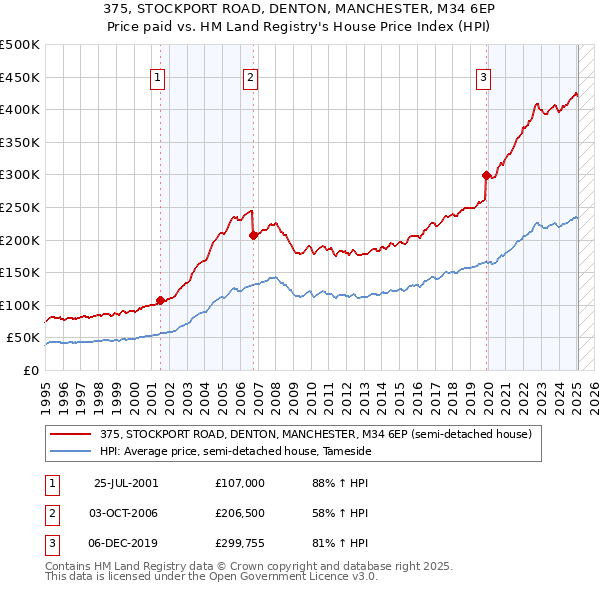 375, STOCKPORT ROAD, DENTON, MANCHESTER, M34 6EP: Price paid vs HM Land Registry's House Price Index