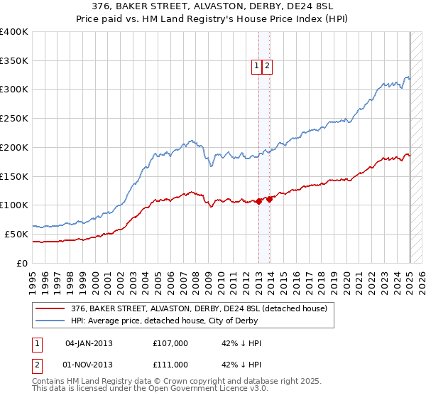 376, BAKER STREET, ALVASTON, DERBY, DE24 8SL: Price paid vs HM Land Registry's House Price Index