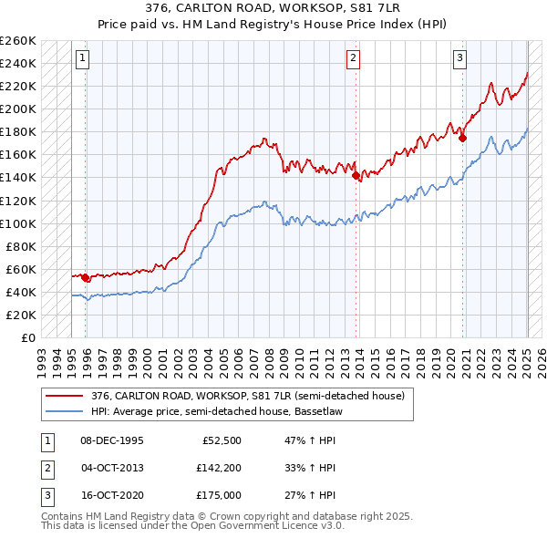 376, CARLTON ROAD, WORKSOP, S81 7LR: Price paid vs HM Land Registry's House Price Index