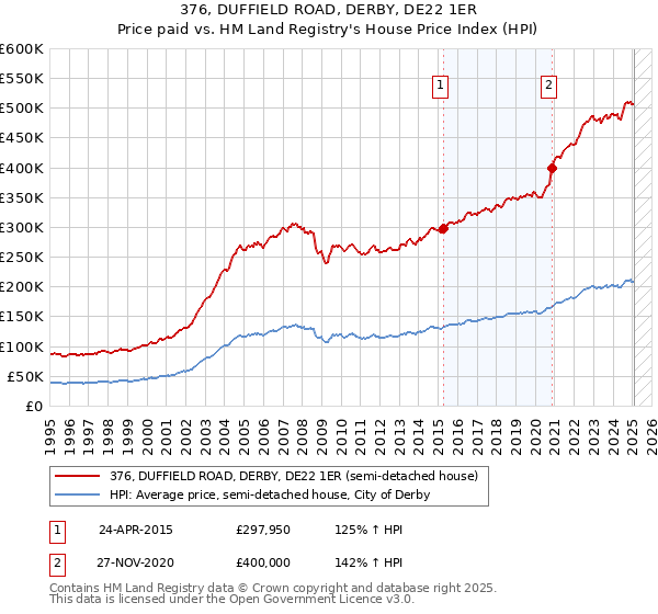 376, DUFFIELD ROAD, DERBY, DE22 1ER: Price paid vs HM Land Registry's House Price Index