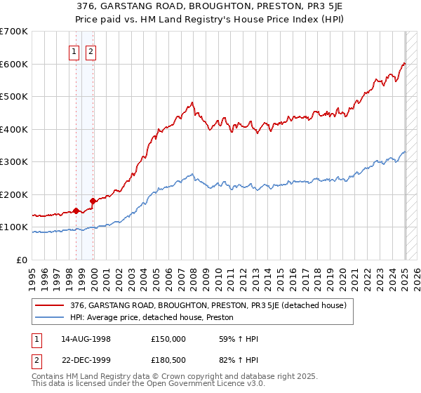 376, GARSTANG ROAD, BROUGHTON, PRESTON, PR3 5JE: Price paid vs HM Land Registry's House Price Index