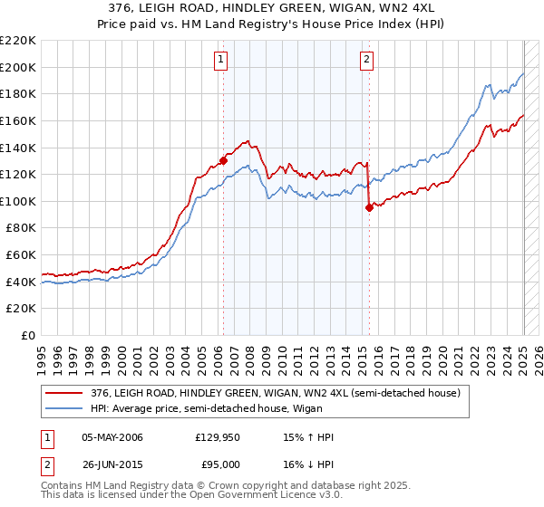376, LEIGH ROAD, HINDLEY GREEN, WIGAN, WN2 4XL: Price paid vs HM Land Registry's House Price Index
