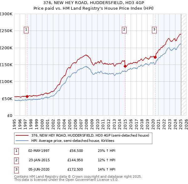376, NEW HEY ROAD, HUDDERSFIELD, HD3 4GP: Price paid vs HM Land Registry's House Price Index