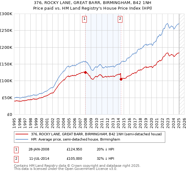 376, ROCKY LANE, GREAT BARR, BIRMINGHAM, B42 1NH: Price paid vs HM Land Registry's House Price Index