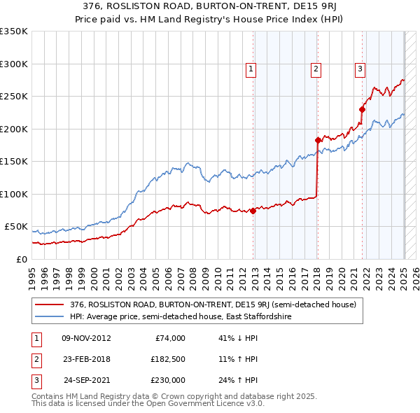 376, ROSLISTON ROAD, BURTON-ON-TRENT, DE15 9RJ: Price paid vs HM Land Registry's House Price Index