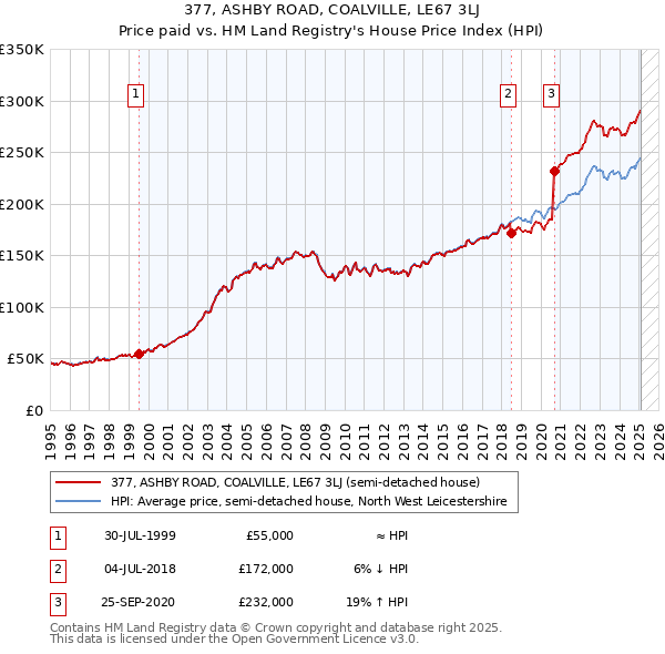 377, ASHBY ROAD, COALVILLE, LE67 3LJ: Price paid vs HM Land Registry's House Price Index