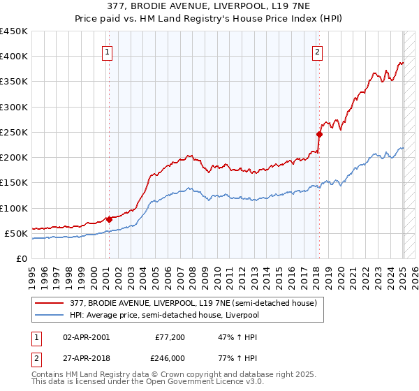 377, BRODIE AVENUE, LIVERPOOL, L19 7NE: Price paid vs HM Land Registry's House Price Index