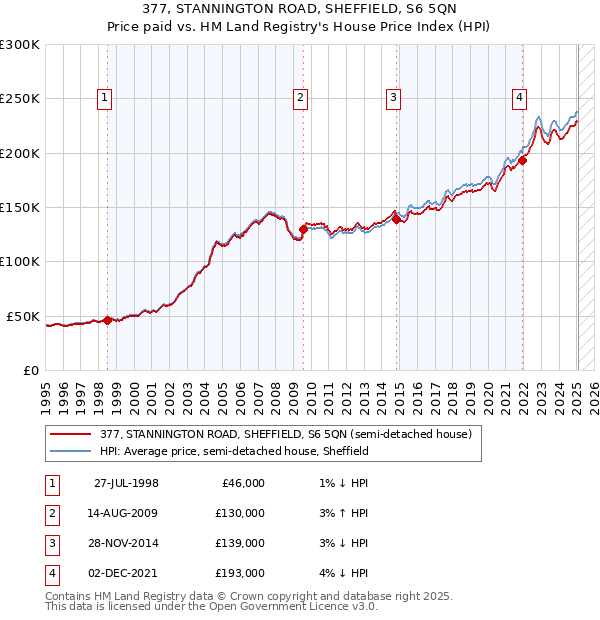 377, STANNINGTON ROAD, SHEFFIELD, S6 5QN: Price paid vs HM Land Registry's House Price Index