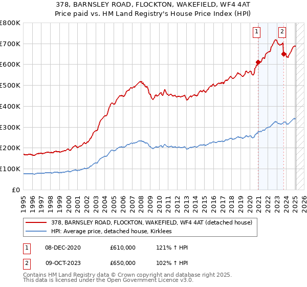 378, BARNSLEY ROAD, FLOCKTON, WAKEFIELD, WF4 4AT: Price paid vs HM Land Registry's House Price Index