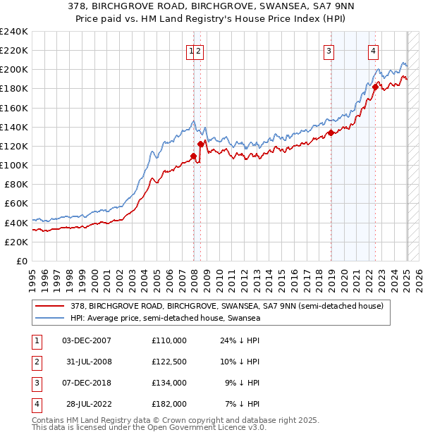 378, BIRCHGROVE ROAD, BIRCHGROVE, SWANSEA, SA7 9NN: Price paid vs HM Land Registry's House Price Index