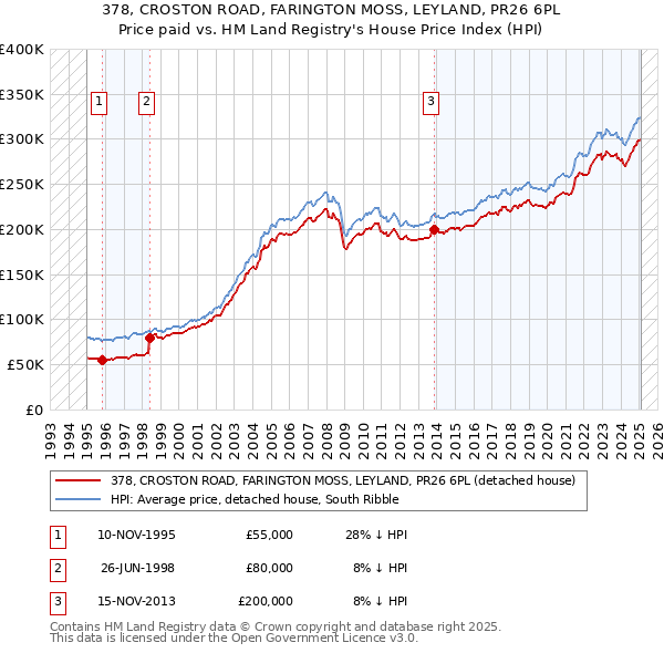 378, CROSTON ROAD, FARINGTON MOSS, LEYLAND, PR26 6PL: Price paid vs HM Land Registry's House Price Index