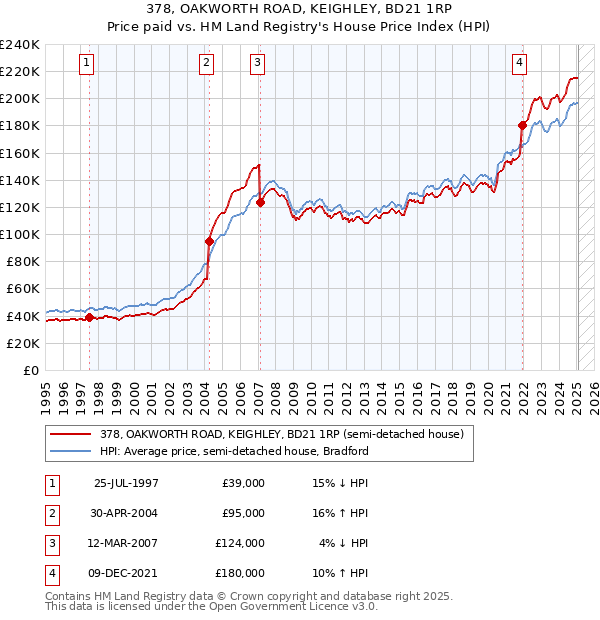 378, OAKWORTH ROAD, KEIGHLEY, BD21 1RP: Price paid vs HM Land Registry's House Price Index