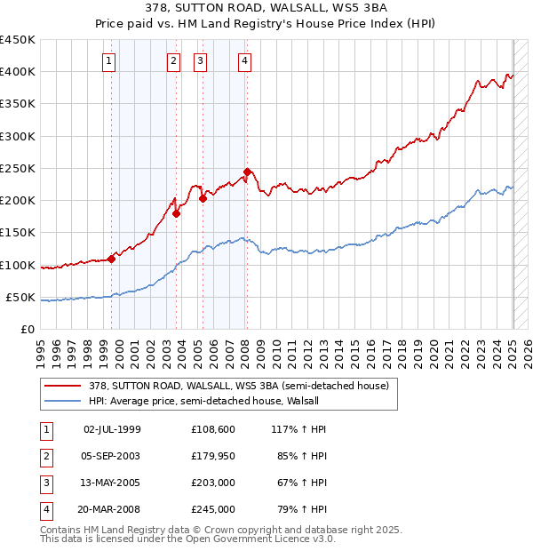 378, SUTTON ROAD, WALSALL, WS5 3BA: Price paid vs HM Land Registry's House Price Index