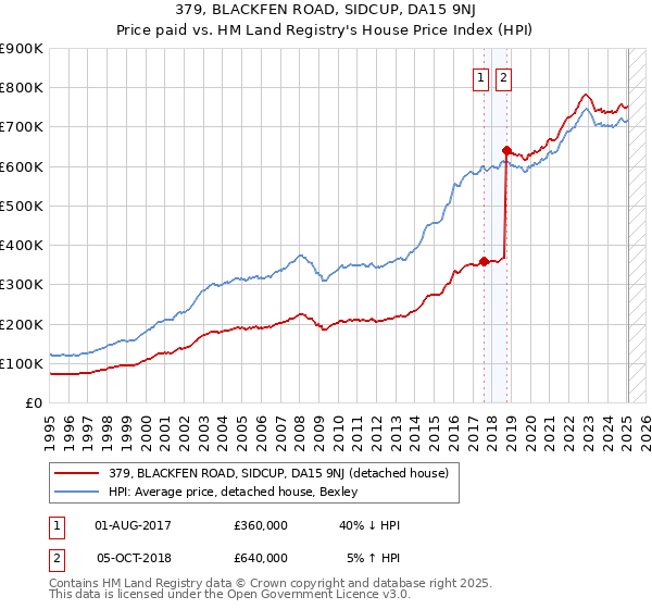 379, BLACKFEN ROAD, SIDCUP, DA15 9NJ: Price paid vs HM Land Registry's House Price Index