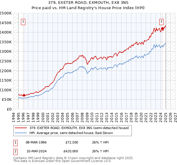 379, EXETER ROAD, EXMOUTH, EX8 3NS: Price paid vs HM Land Registry's House Price Index