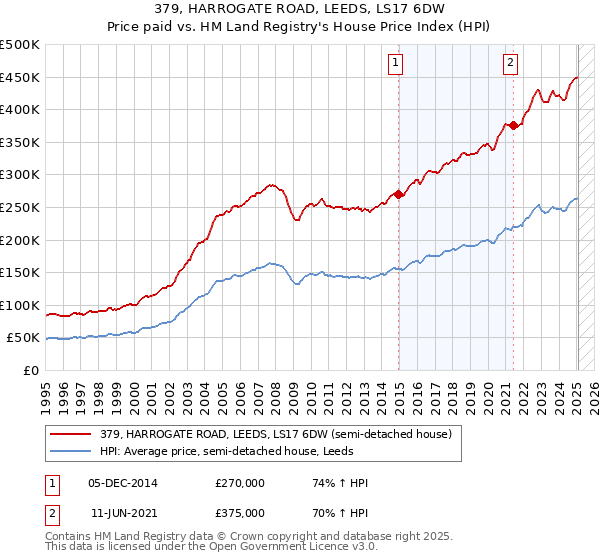 379, HARROGATE ROAD, LEEDS, LS17 6DW: Price paid vs HM Land Registry's House Price Index
