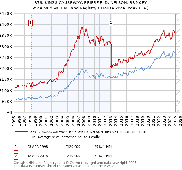 379, KINGS CAUSEWAY, BRIERFIELD, NELSON, BB9 0EY: Price paid vs HM Land Registry's House Price Index