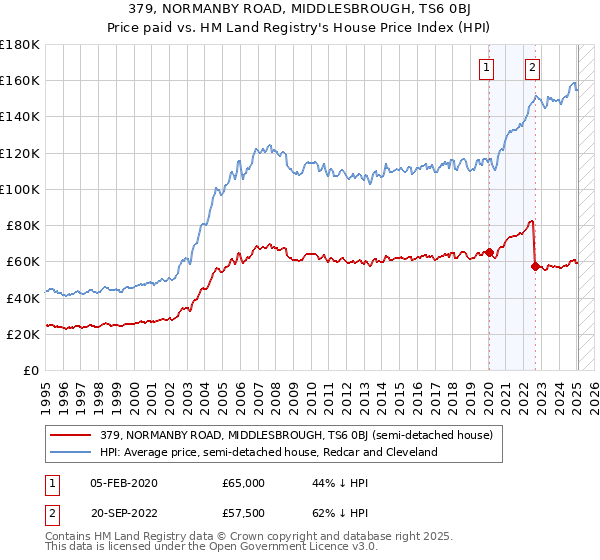 379, NORMANBY ROAD, MIDDLESBROUGH, TS6 0BJ: Price paid vs HM Land Registry's House Price Index