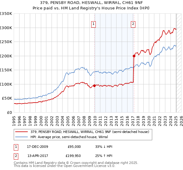 379, PENSBY ROAD, HESWALL, WIRRAL, CH61 9NF: Price paid vs HM Land Registry's House Price Index
