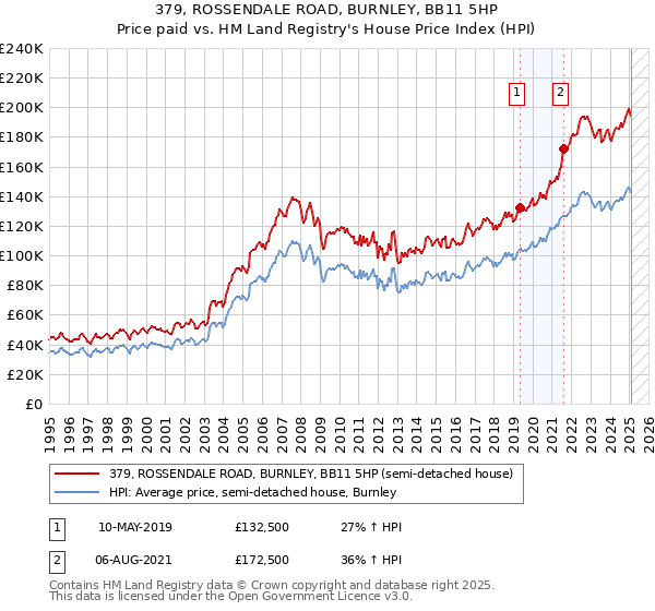 379, ROSSENDALE ROAD, BURNLEY, BB11 5HP: Price paid vs HM Land Registry's House Price Index