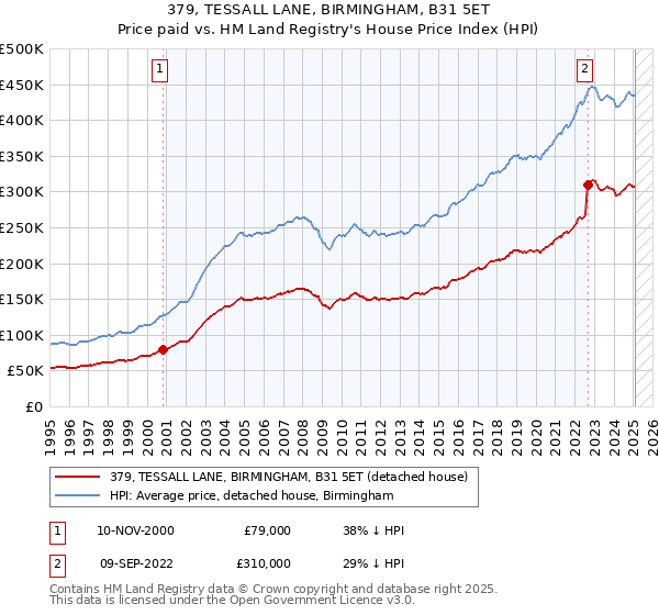 379, TESSALL LANE, BIRMINGHAM, B31 5ET: Price paid vs HM Land Registry's House Price Index