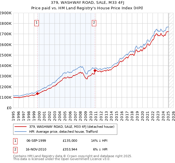 379, WASHWAY ROAD, SALE, M33 4FJ: Price paid vs HM Land Registry's House Price Index
