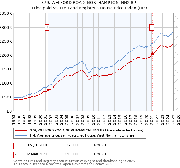 379, WELFORD ROAD, NORTHAMPTON, NN2 8PT: Price paid vs HM Land Registry's House Price Index