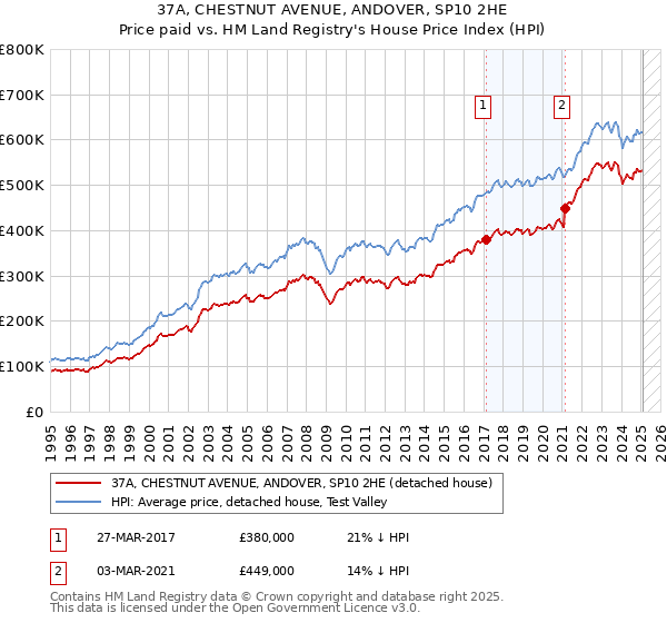 37A, CHESTNUT AVENUE, ANDOVER, SP10 2HE: Price paid vs HM Land Registry's House Price Index