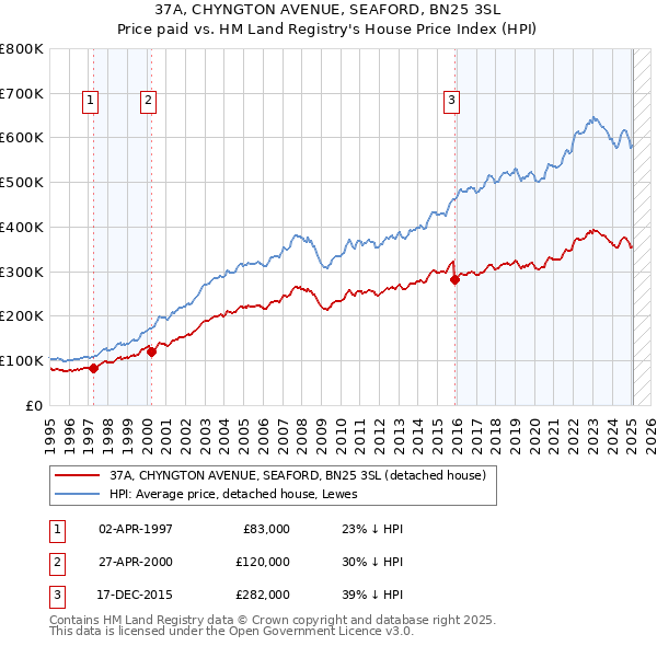 37A, CHYNGTON AVENUE, SEAFORD, BN25 3SL: Price paid vs HM Land Registry's House Price Index
