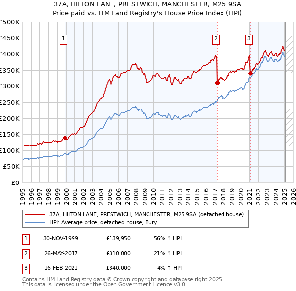 37A, HILTON LANE, PRESTWICH, MANCHESTER, M25 9SA: Price paid vs HM Land Registry's House Price Index