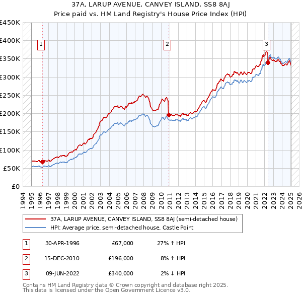 37A, LARUP AVENUE, CANVEY ISLAND, SS8 8AJ: Price paid vs HM Land Registry's House Price Index