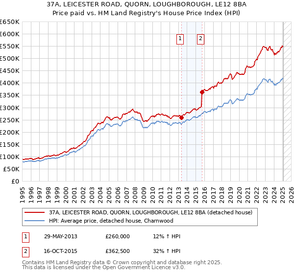 37A, LEICESTER ROAD, QUORN, LOUGHBOROUGH, LE12 8BA: Price paid vs HM Land Registry's House Price Index