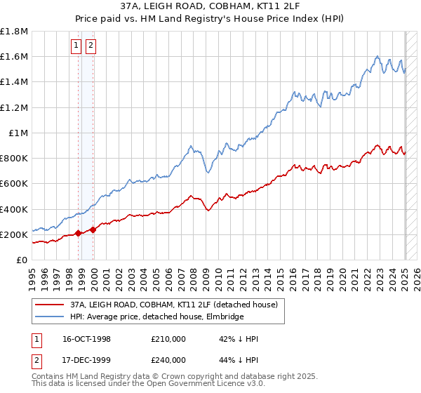37A, LEIGH ROAD, COBHAM, KT11 2LF: Price paid vs HM Land Registry's House Price Index