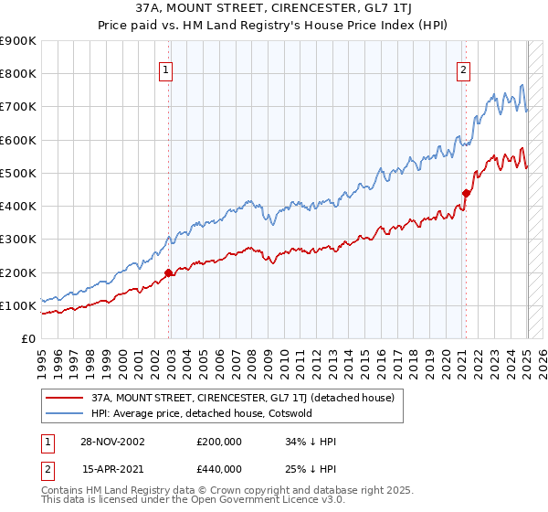 37A, MOUNT STREET, CIRENCESTER, GL7 1TJ: Price paid vs HM Land Registry's House Price Index