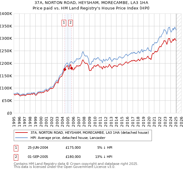 37A, NORTON ROAD, HEYSHAM, MORECAMBE, LA3 1HA: Price paid vs HM Land Registry's House Price Index