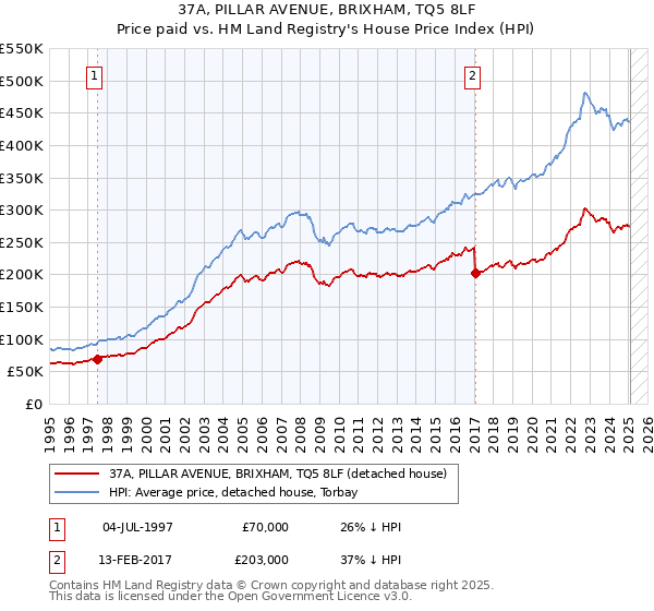 37A, PILLAR AVENUE, BRIXHAM, TQ5 8LF: Price paid vs HM Land Registry's House Price Index
