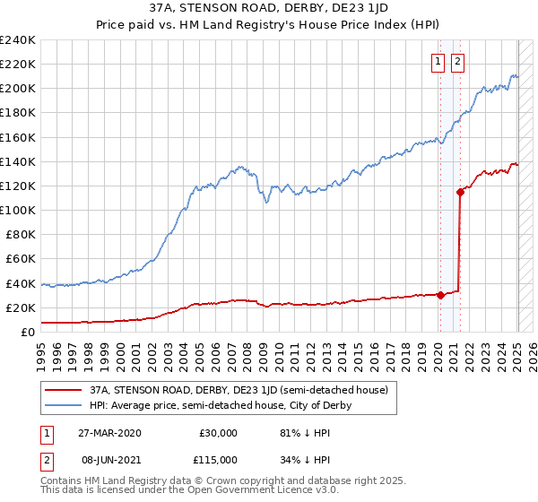 37A, STENSON ROAD, DERBY, DE23 1JD: Price paid vs HM Land Registry's House Price Index