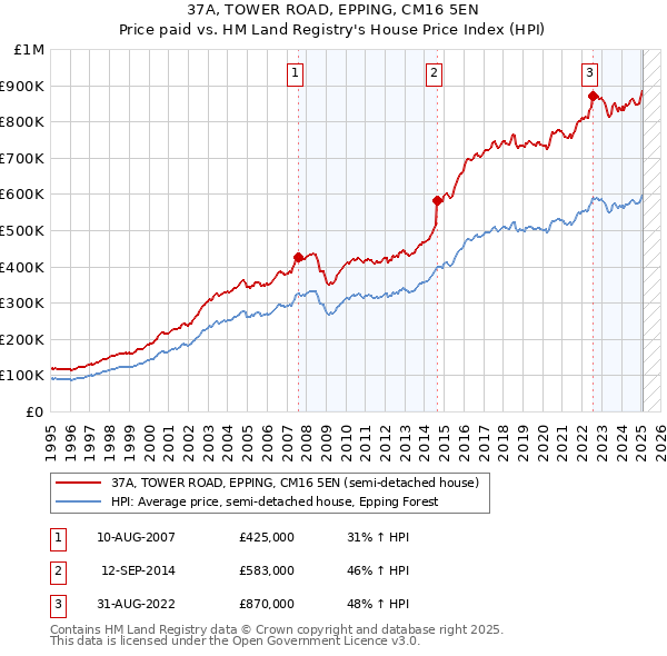37A, TOWER ROAD, EPPING, CM16 5EN: Price paid vs HM Land Registry's House Price Index