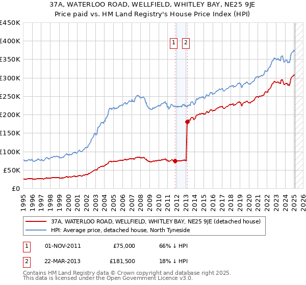 37A, WATERLOO ROAD, WELLFIELD, WHITLEY BAY, NE25 9JE: Price paid vs HM Land Registry's House Price Index