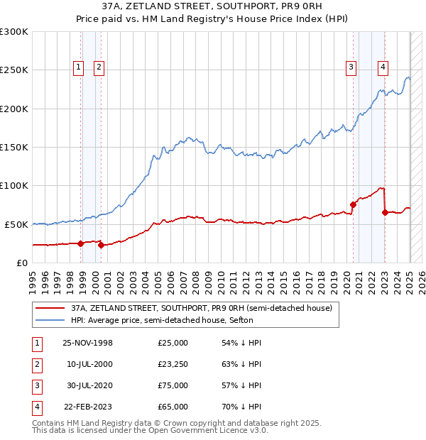 37A, ZETLAND STREET, SOUTHPORT, PR9 0RH: Price paid vs HM Land Registry's House Price Index