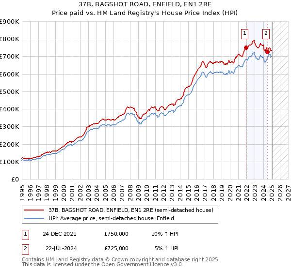 37B, BAGSHOT ROAD, ENFIELD, EN1 2RE: Price paid vs HM Land Registry's House Price Index