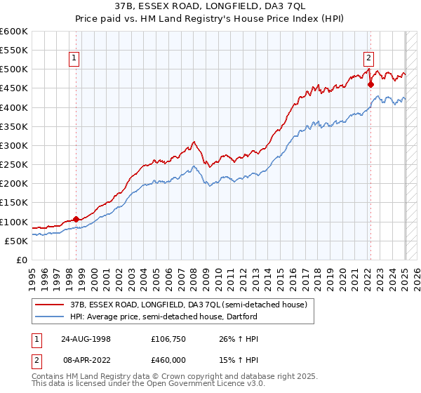 37B, ESSEX ROAD, LONGFIELD, DA3 7QL: Price paid vs HM Land Registry's House Price Index