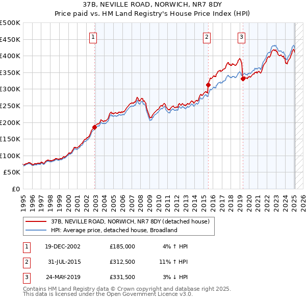 37B, NEVILLE ROAD, NORWICH, NR7 8DY: Price paid vs HM Land Registry's House Price Index