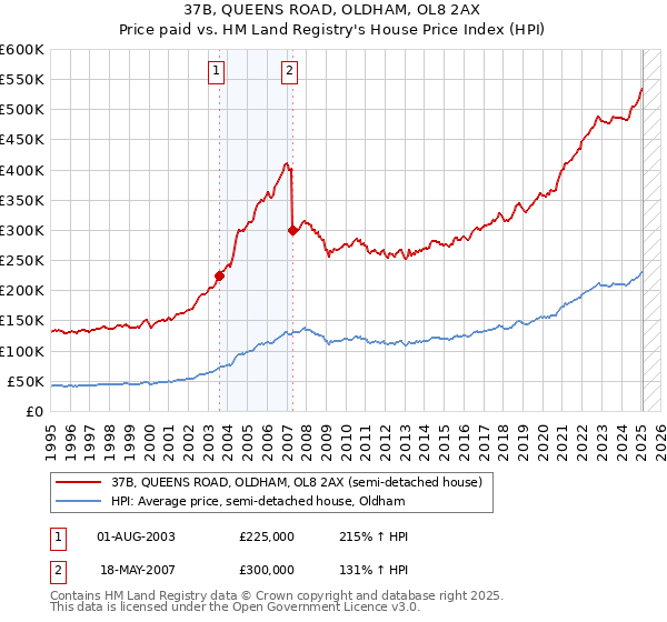 37B, QUEENS ROAD, OLDHAM, OL8 2AX: Price paid vs HM Land Registry's House Price Index